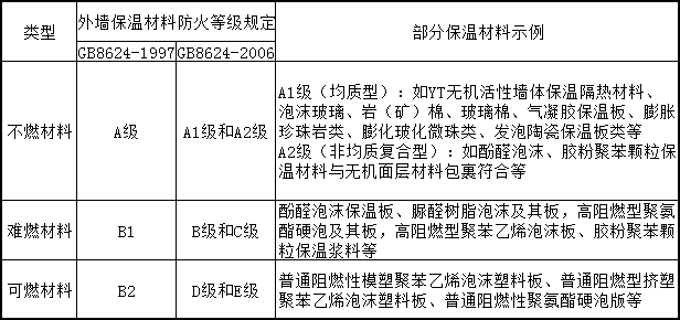 保溫材料防火等級性能分級、對照及部分示例