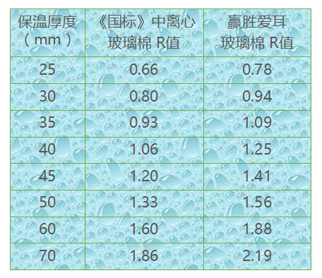 愛(ài)耳玻璃棉——您家的保暖內(nèi)衣