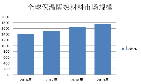 保溫;隔熱;材料;